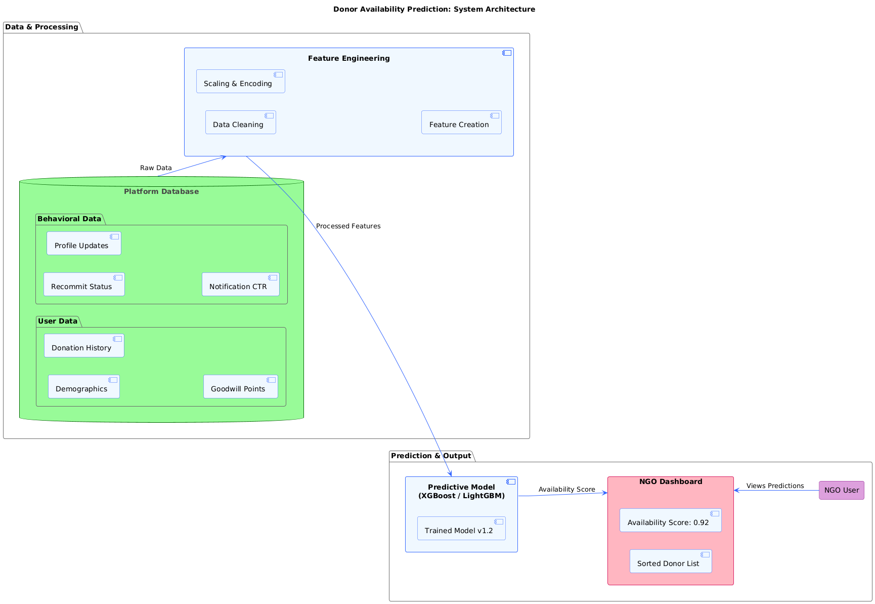 A diagram showing the ML Model Architecture.